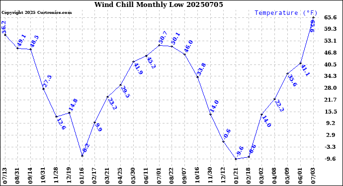 Milwaukee Weather Wind Chill<br>Monthly Low