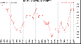 Milwaukee Weather Dew Point<br>(24 Hours)