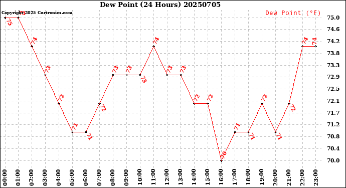 Milwaukee Weather Dew Point<br>(24 Hours)