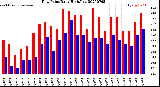 Milwaukee Weather Dew Point<br>Daily High/Low
