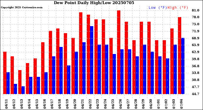 Milwaukee Weather Dew Point<br>Daily High/Low