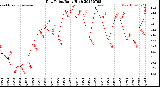 Milwaukee Weather Dew Point<br>Daily High
