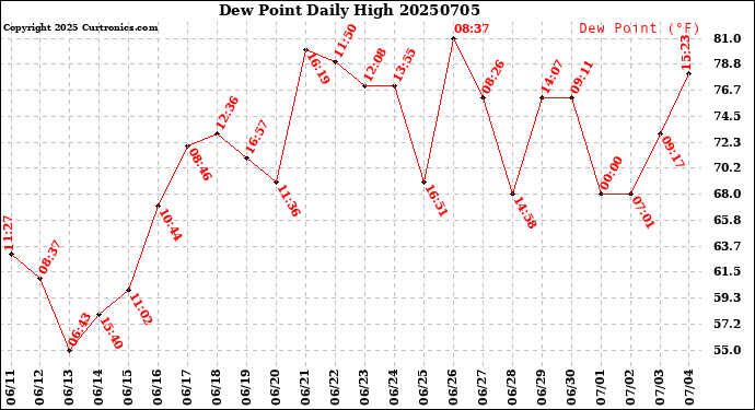 Milwaukee Weather Dew Point<br>Daily High