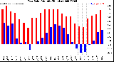 Milwaukee Weather Dew Point<br>Monthly High/Low