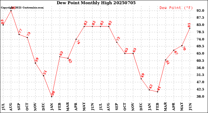 Milwaukee Weather Dew Point<br>Monthly High