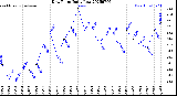 Milwaukee Weather Dew Point<br>Daily Low