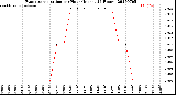 Milwaukee Weather Evapotranspiration<br>per Hour<br>(Inches 24 Hours)