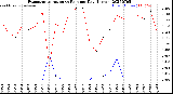 Milwaukee Weather Evapotranspiration<br>vs Rain per Day<br>(Inches)