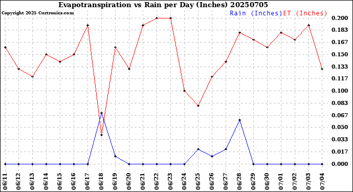 Milwaukee Weather Evapotranspiration<br>vs Rain per Day<br>(Inches)