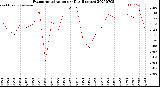 Milwaukee Weather Evapotranspiration<br>per Day (Inches)