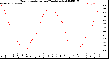 Milwaukee Weather Evapotranspiration<br>per Month (Inches)