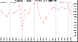 Milwaukee Weather Evapotranspiration<br>per Day (Ozs sq/ft)