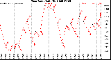 Milwaukee Weather Heat Index<br>Daily High