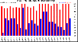 Milwaukee Weather Outdoor Humidity<br>Daily High/Low