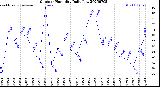 Milwaukee Weather Outdoor Humidity<br>Daily Low