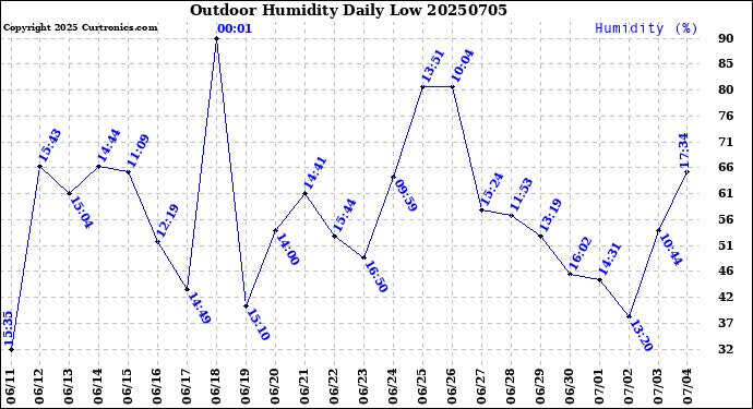 Milwaukee Weather Outdoor Humidity<br>Daily Low