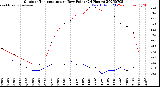 Milwaukee Weather Outdoor Temperature<br>vs Dew Point<br>(24 Hours)