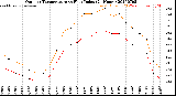 Milwaukee Weather Outdoor Temperature<br>vs Heat Index<br>(24 Hours)