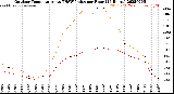 Milwaukee Weather Outdoor Temperature<br>vs THSW Index<br>per Hour<br>(24 Hours)
