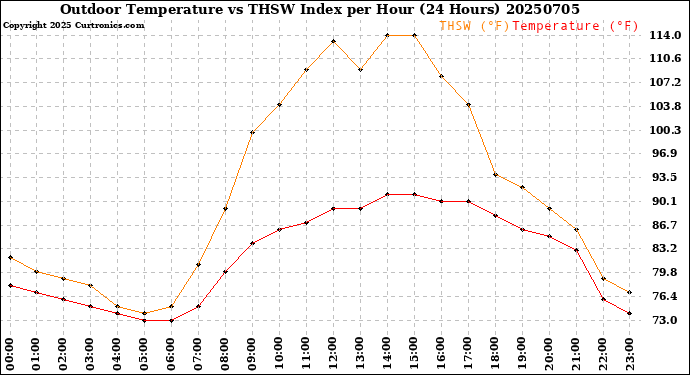 Milwaukee Weather Outdoor Temperature<br>vs THSW Index<br>per Hour<br>(24 Hours)