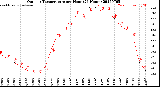 Milwaukee Weather Outdoor Temperature<br>per Hour<br>(24 Hours)