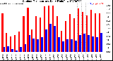 Milwaukee Weather Outdoor Temperature<br>Daily High/Low
