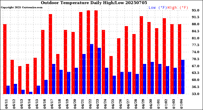 Milwaukee Weather Outdoor Temperature<br>Daily High/Low