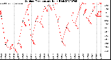 Milwaukee Weather Outdoor Temperature<br>Daily High