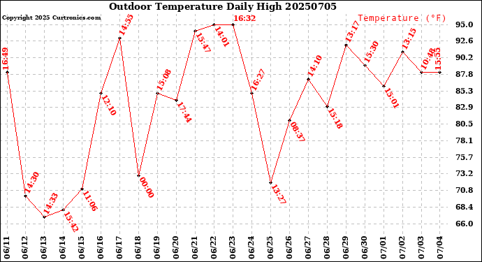 Milwaukee Weather Outdoor Temperature<br>Daily High