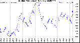 Milwaukee Weather Outdoor Temperature<br>Daily Low