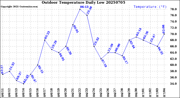 Milwaukee Weather Outdoor Temperature<br>Daily Low