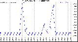 Milwaukee Weather Rain<br>By Day<br>(Inches)