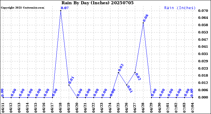 Milwaukee Weather Rain<br>By Day<br>(Inches)