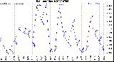 Milwaukee Weather Rain<br>per Month