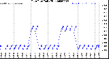 Milwaukee Weather Rain Rate<br>Daily High