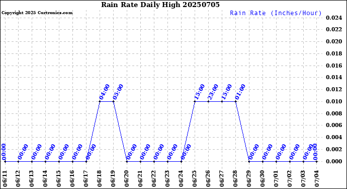 Milwaukee Weather Rain Rate<br>Daily High