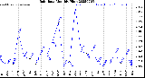 Milwaukee Weather Rain Rate<br>Monthly High