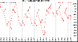 Milwaukee Weather Solar Radiation<br>Daily