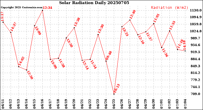 Milwaukee Weather Solar Radiation<br>Daily