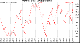 Milwaukee Weather THSW Index<br>Daily High