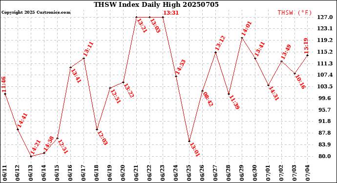 Milwaukee Weather THSW Index<br>Daily High