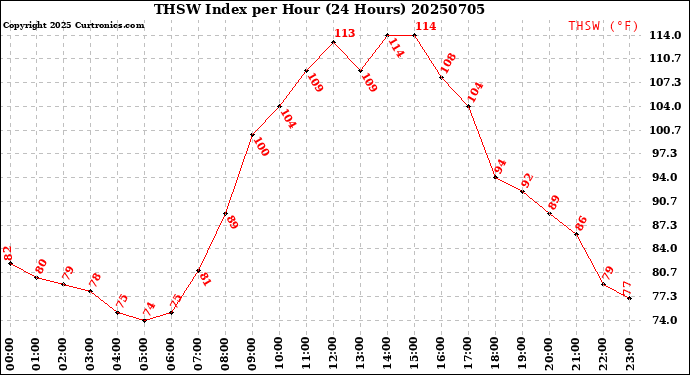 Milwaukee Weather THSW Index<br>per Hour<br>(24 Hours)