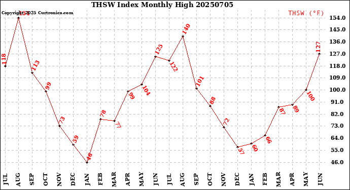 Milwaukee Weather THSW Index<br>Monthly High