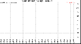Milwaukee Weather Wind Direction<br>(By Day)