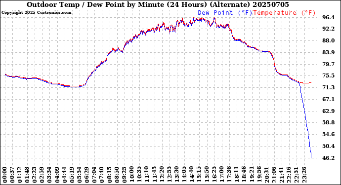 Milwaukee Weather Outdoor Temp / Dew Point<br>by Minute<br>(24 Hours) (Alternate)