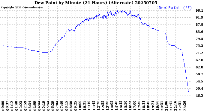 Milwaukee Weather Dew Point<br>by Minute<br>(24 Hours) (Alternate)