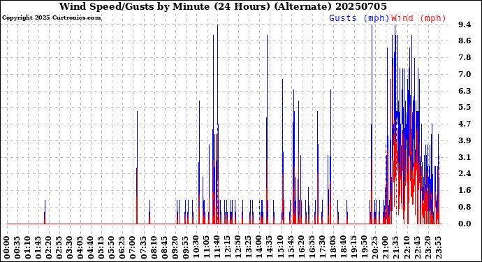 Milwaukee Weather Wind Speed/Gusts<br>by Minute<br>(24 Hours) (Alternate)