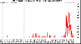 Milwaukee Weather Wind Speed<br>by Minute<br>(24 Hours) (Alternate)