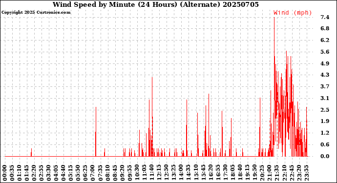 Milwaukee Weather Wind Speed<br>by Minute<br>(24 Hours) (Alternate)