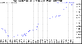 Milwaukee Weather Barometric Pressure<br>per Minute<br>(24 Hours)